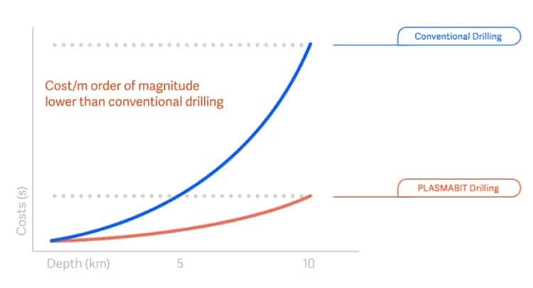 Chart shows cost of plasma drilling versus conventional drilling with depth.