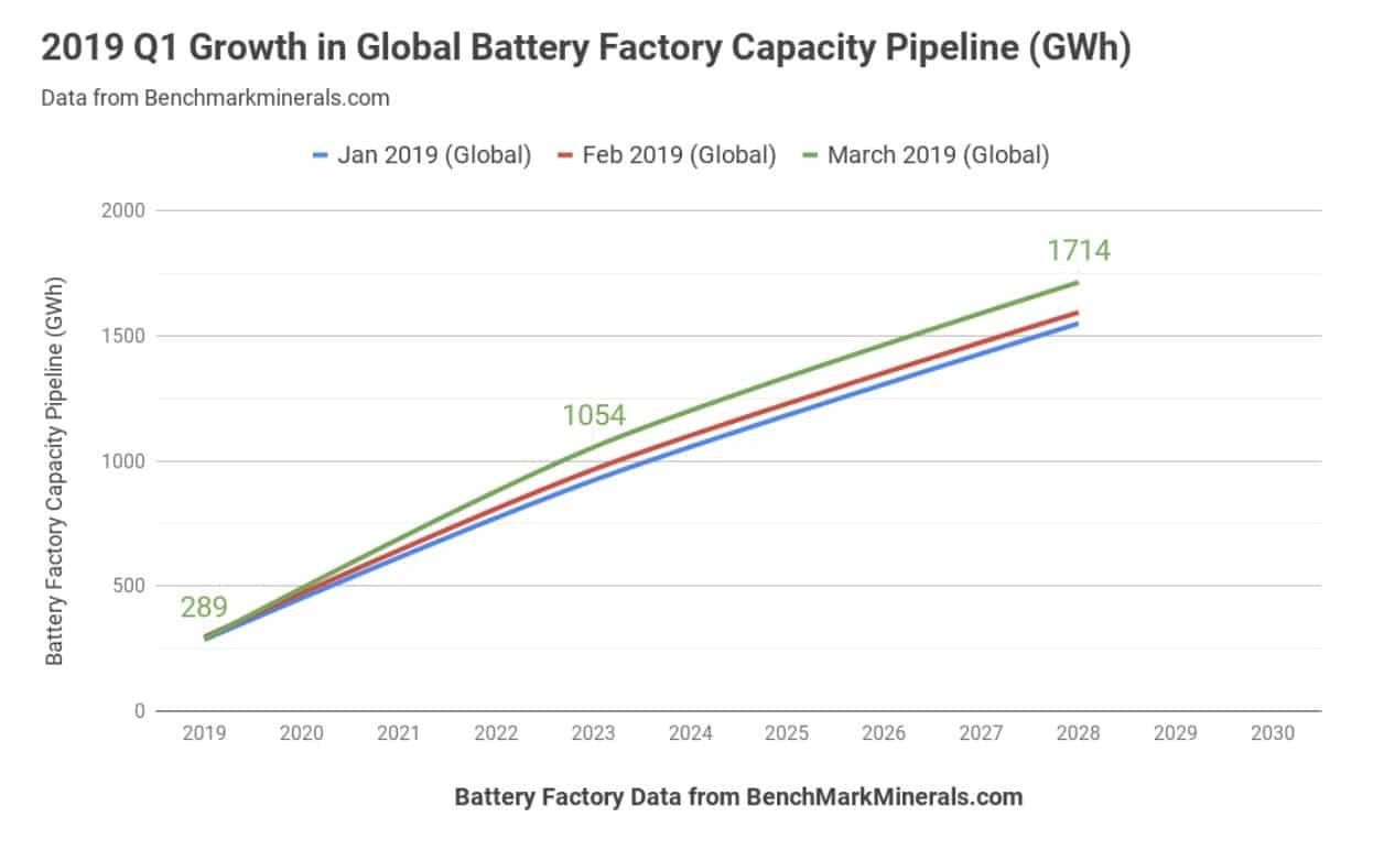 Global battery manufacturing capacity pipeline has grown by 9% over the course of March 2019 