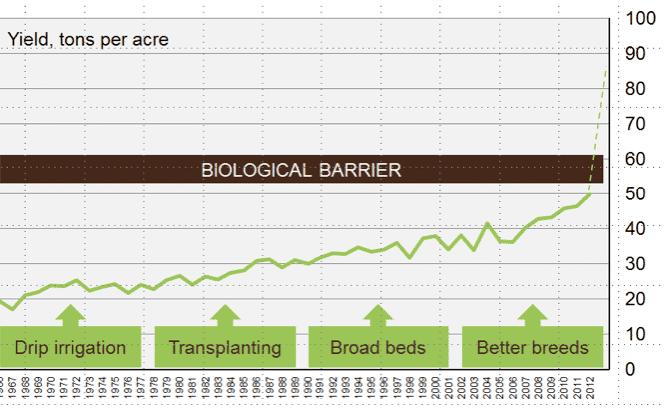 Rootility claims it can dramatically improve yield by improving a crop's root system. 