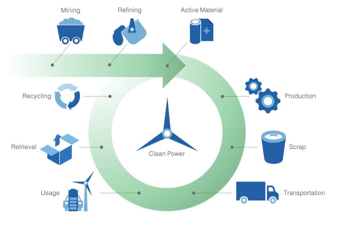 Northvolt aims to not only control battery manufacturing but all steps of the value chain from a sustainability standpoint