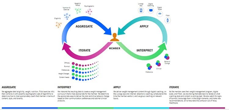 The Livongo AI + AI platform.