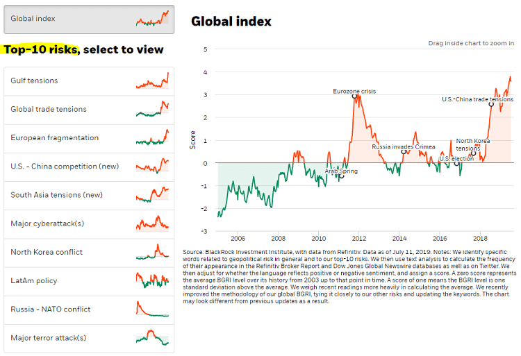 BlackRock's geopolitical risk dashboard