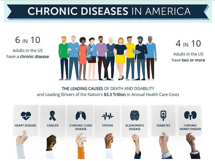 CDC statistics on chronic diseases.