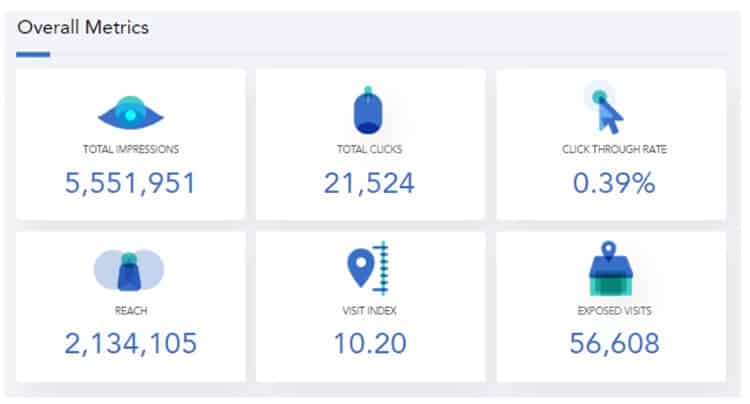 Metrics of Lifesight campaign for KFC.