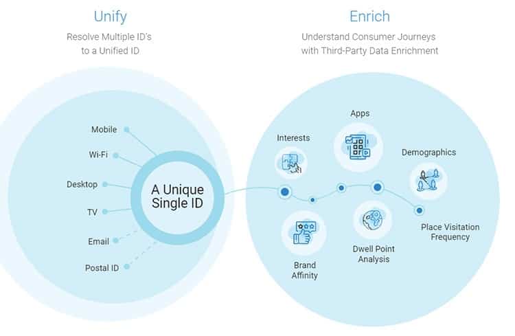 Graphic illustrates how Near builds customer profiles.