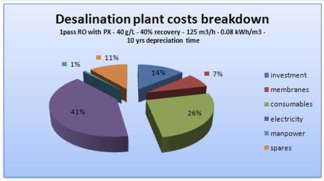 The costs of reverse osmosis power plants are driven by electric power