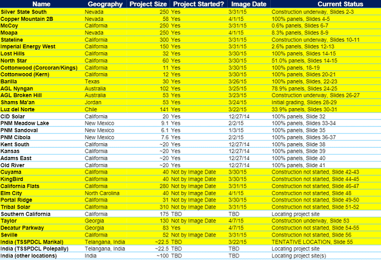 Tracking solar projects