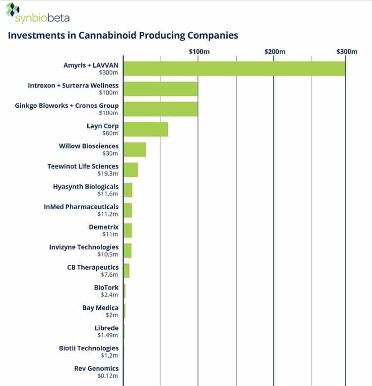 List of funded synthetic biology companies working in cannabis.