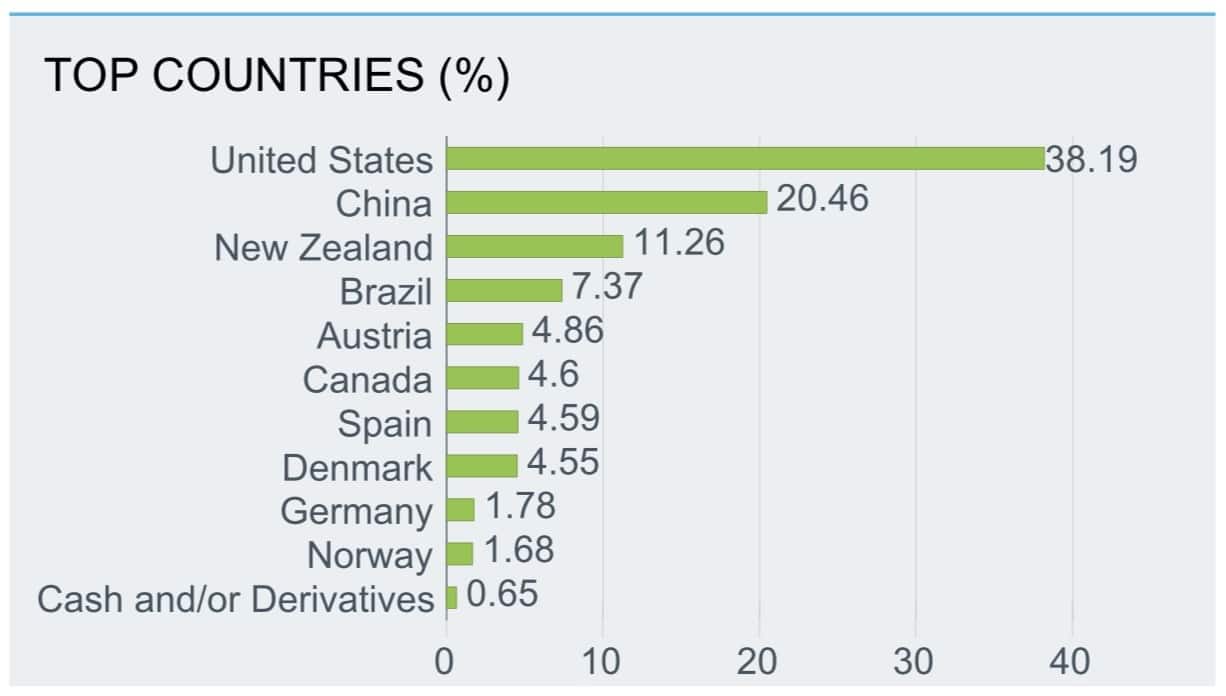 Top-3 countries are US, China, and New Zealand with a combined weight of almost 70% 