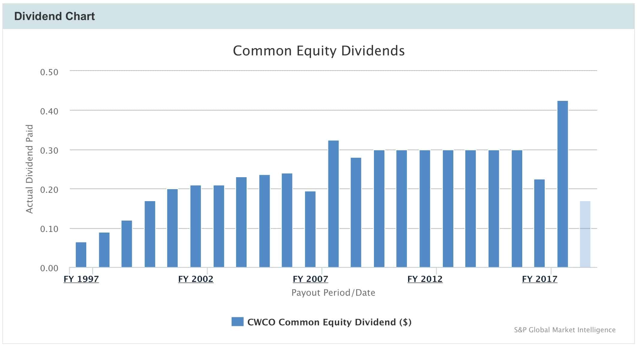 Consolidated Water has been distributing dividends of differing size since 1997