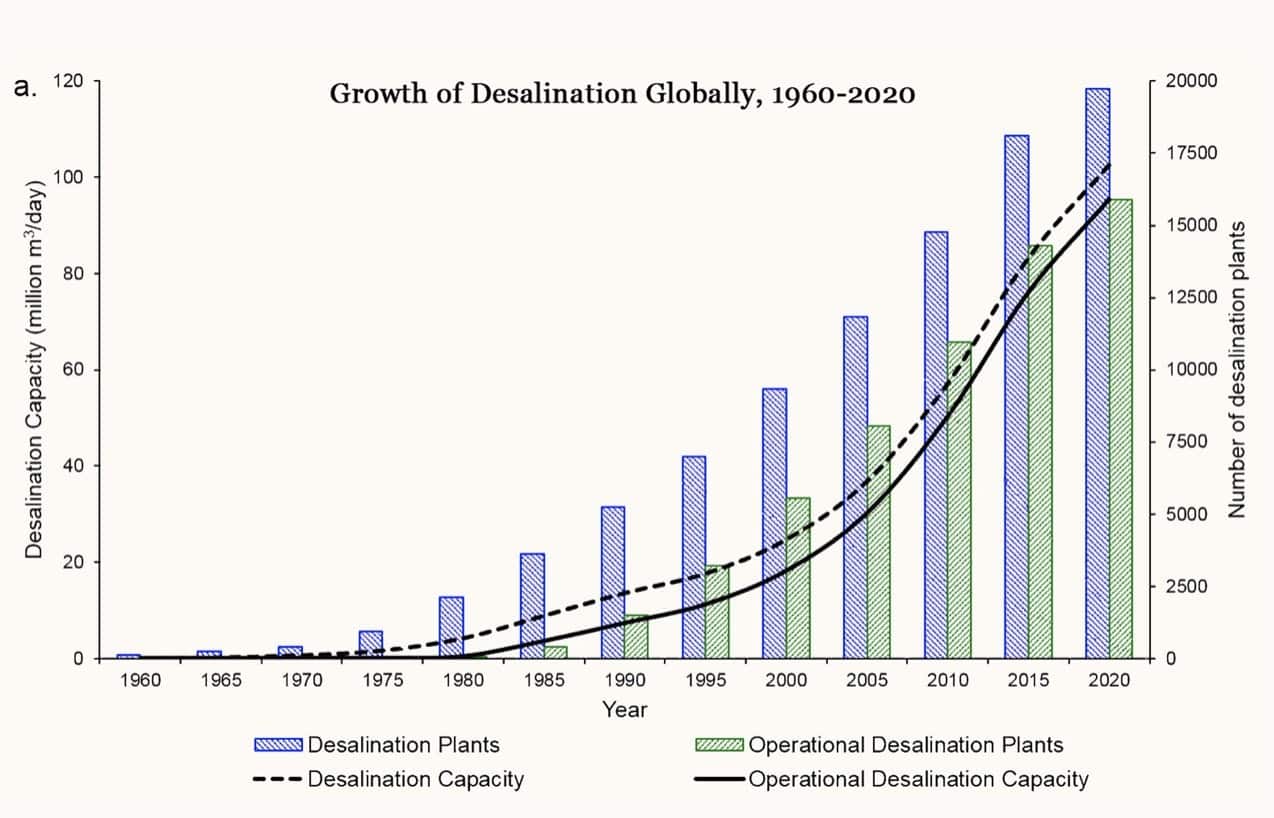 Global desalination capacity has grown exponentially since the 2000s