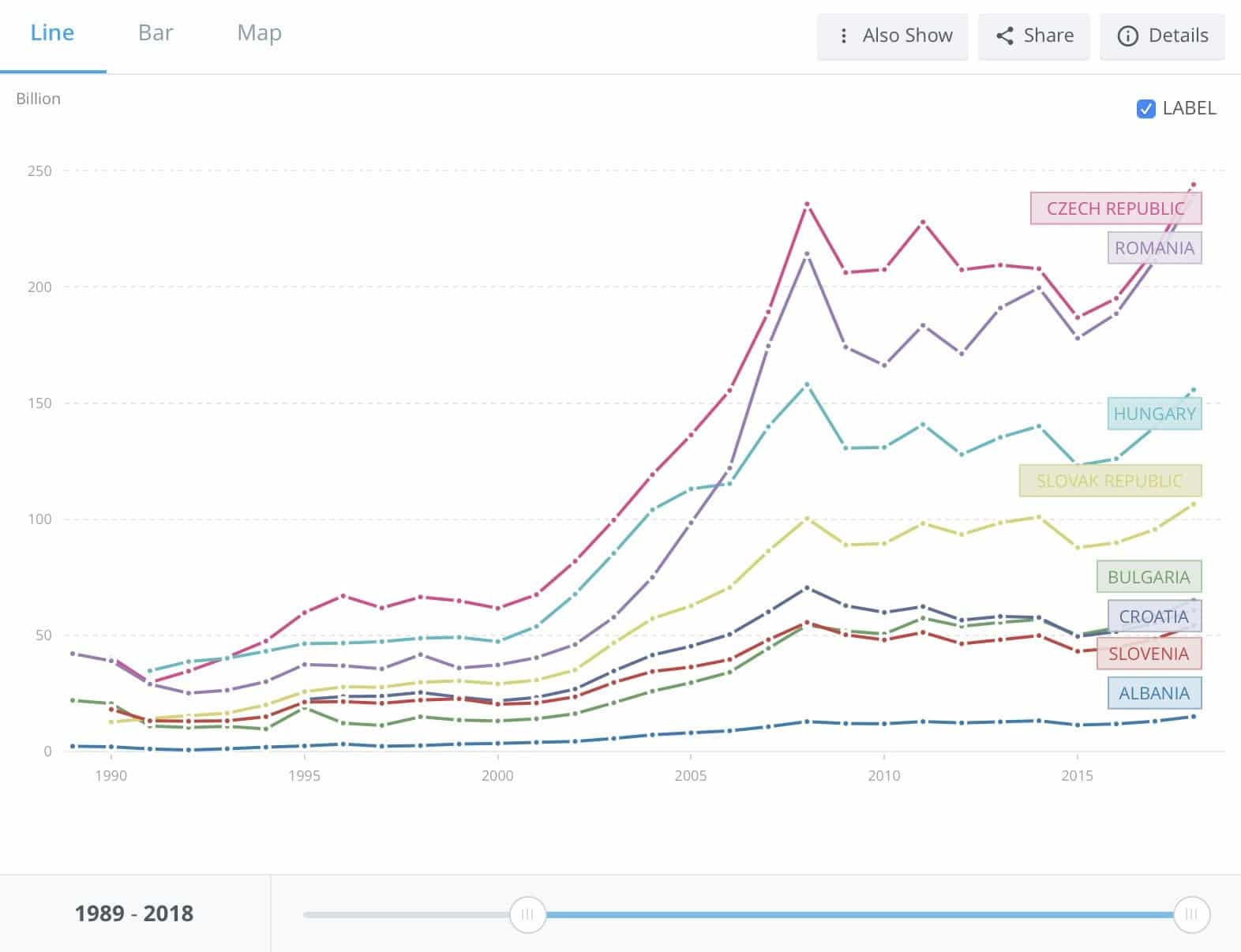 Countries in Central and Eastern Europe have grown their GDP from a low base after the breakup of the Soviet Union