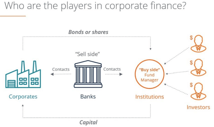 Who are the players in corporate finance?