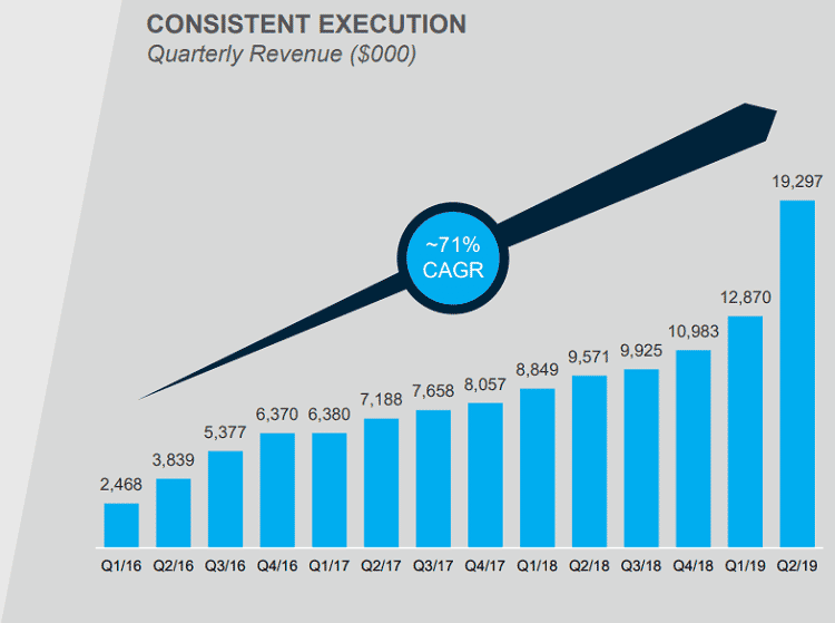 Consistent revenue growth from Columbia Care
