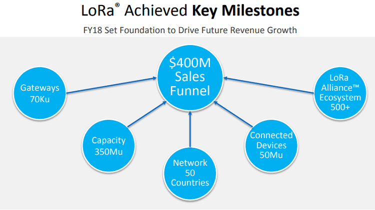 LoRa Milestones