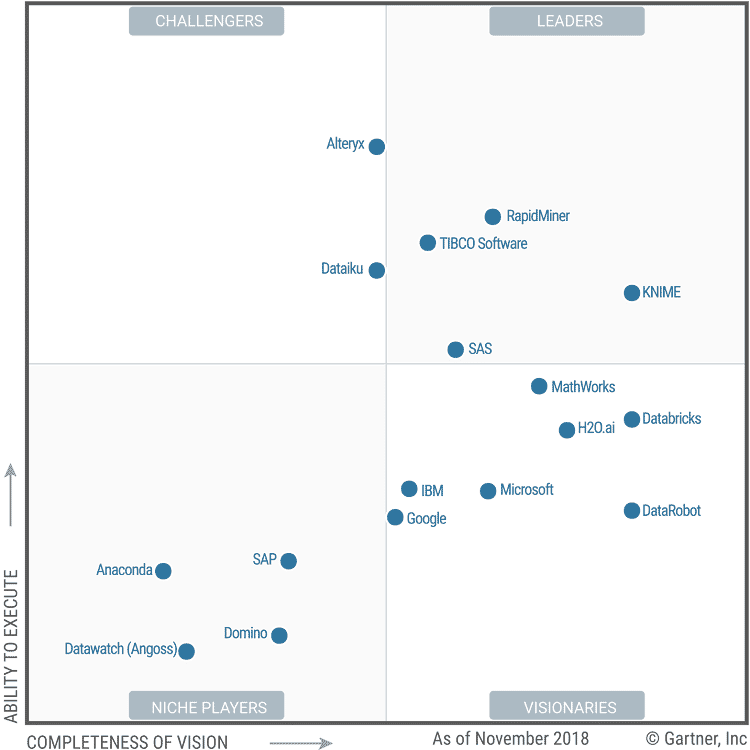 Magic Quadrant for Data Science and Machine Learning Platforms
