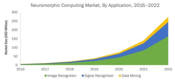 The market for neuromorphic computing is in the early stages, but the focus is definitely on computer vision applications.