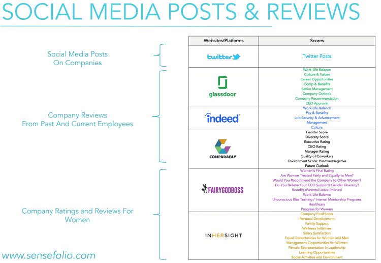 Social media posts and reviews