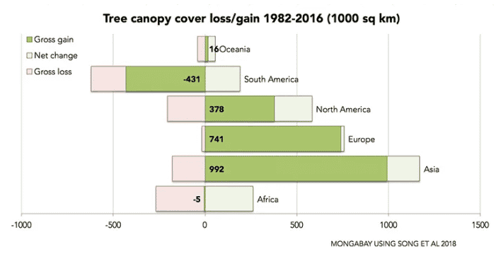 Tree canopy cover loss/gain 1982 - 2016