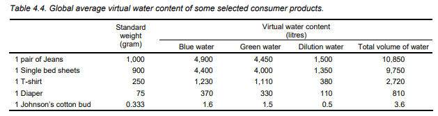 Water used to produce various textile products