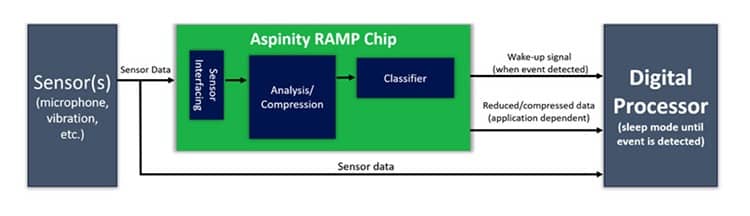 Illustration of Aspinity neuromorphic chip.