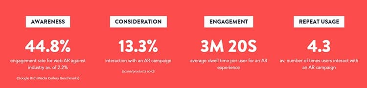AR advertising claims better viewer engagement across various metrics. 