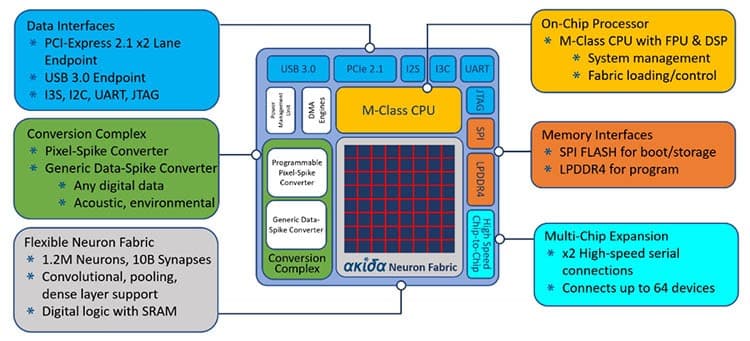 Design of neuromorphic chip from BrainChip.