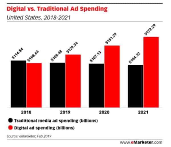 Digital ad spending is starting to outpace traditional advertising dollars. 