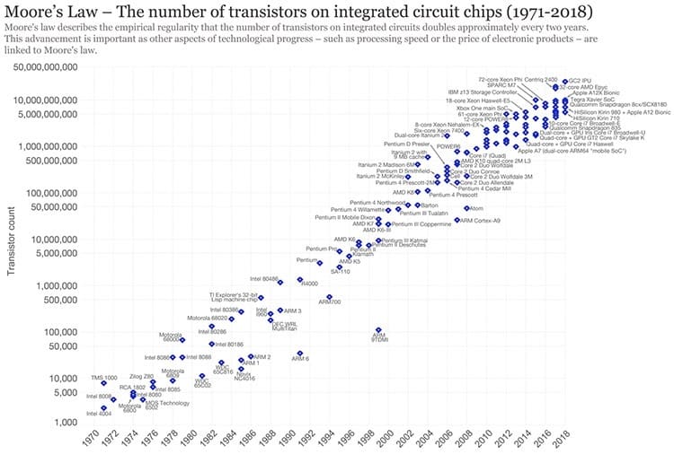 A plot of Moore's Law showing the exponential growth of computing power.