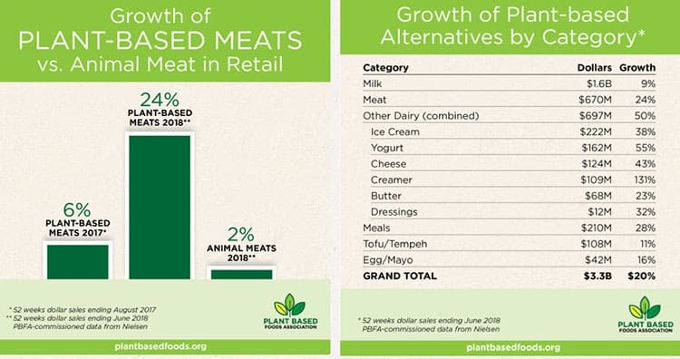 The plant-based meat market is on the rise.
