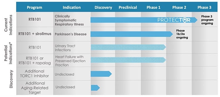 resTORbio drug pipeline.