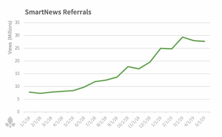 SmartNews referral trend growth since 2018.