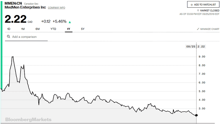 MedMen Stock plummets