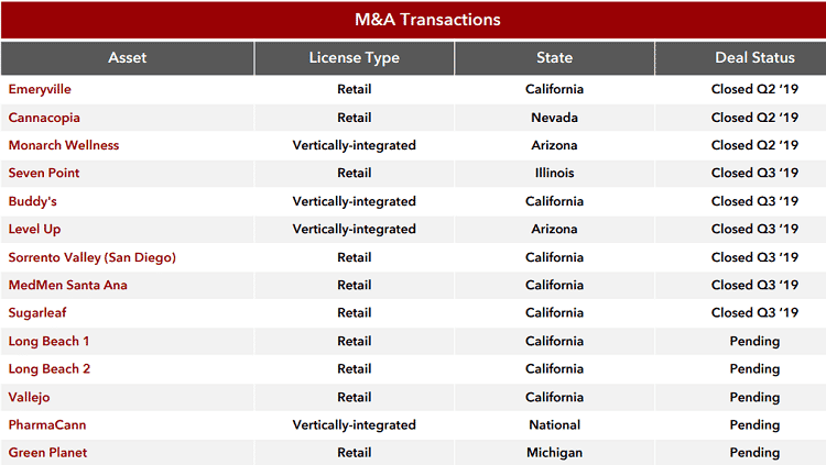 MedMen M&A Transactions