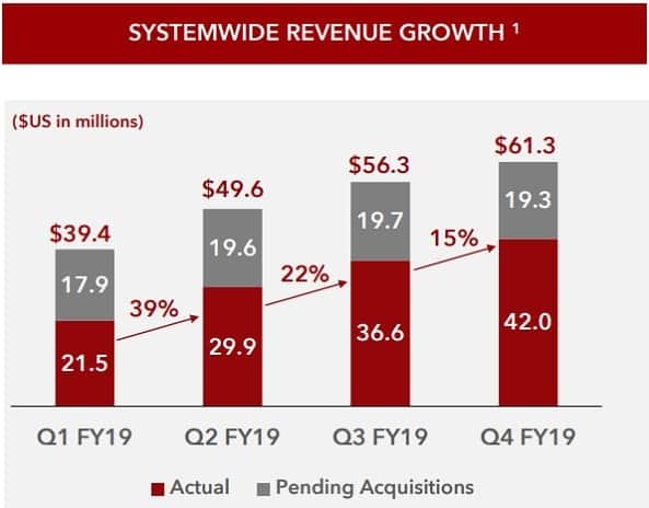 MedMen revenue growth