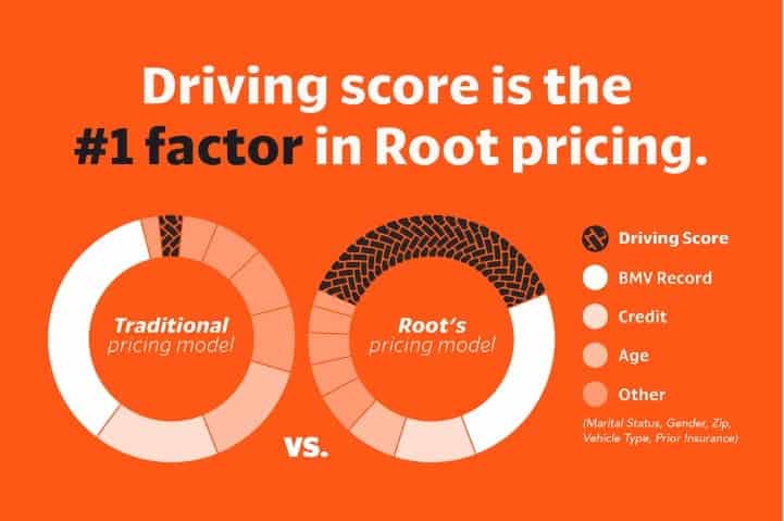 How Root Insurance prices policies for good drivers 