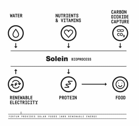 Solar Foods process for converting "thin air" into food.