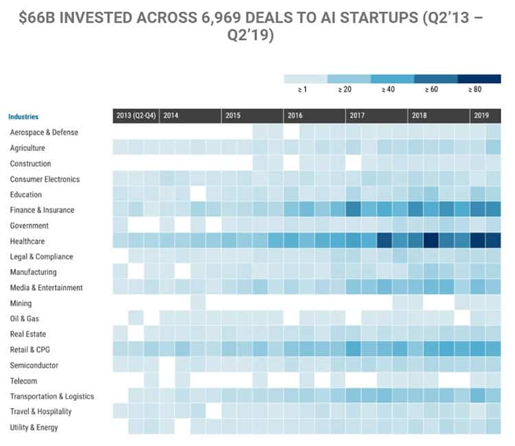 Deals in AI healthcare startups have heated up over the last five years or so, according to CB Insights