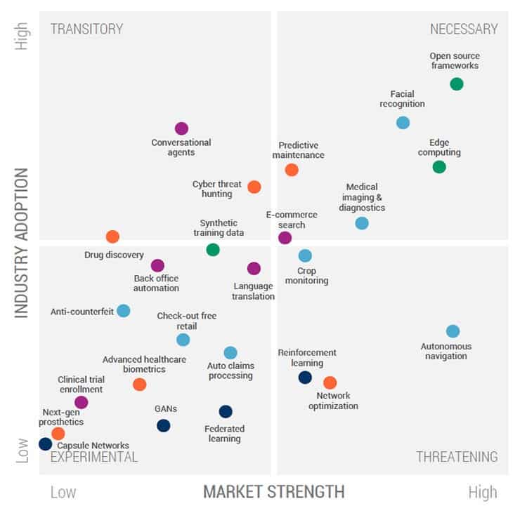 Chart details least and most mature AI markets.