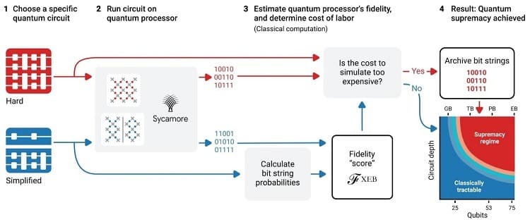 Quantum supremacy using a programmable superconducting processor