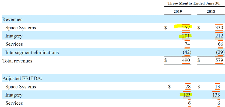 Maxar Technologies Revenues