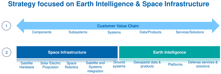 Earth intelligence and space infrastructure