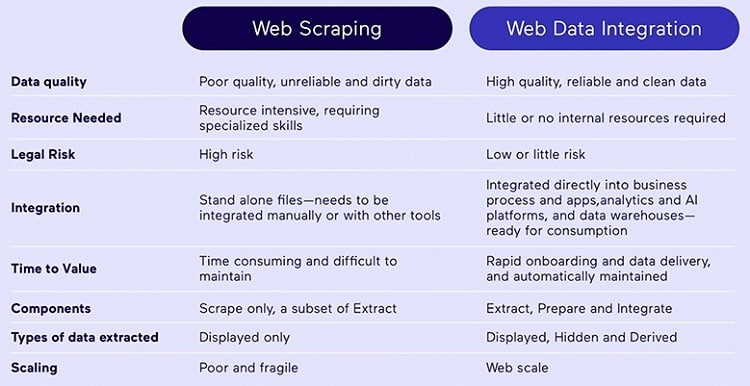 Web Scraping vs. Web Data Integration