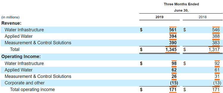 Xylem financials