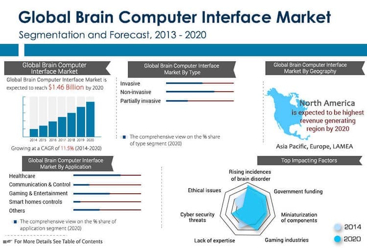 Brain-computer interface market numbers.