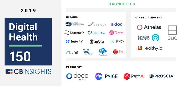Market map of digital health diagnostics startups. 
