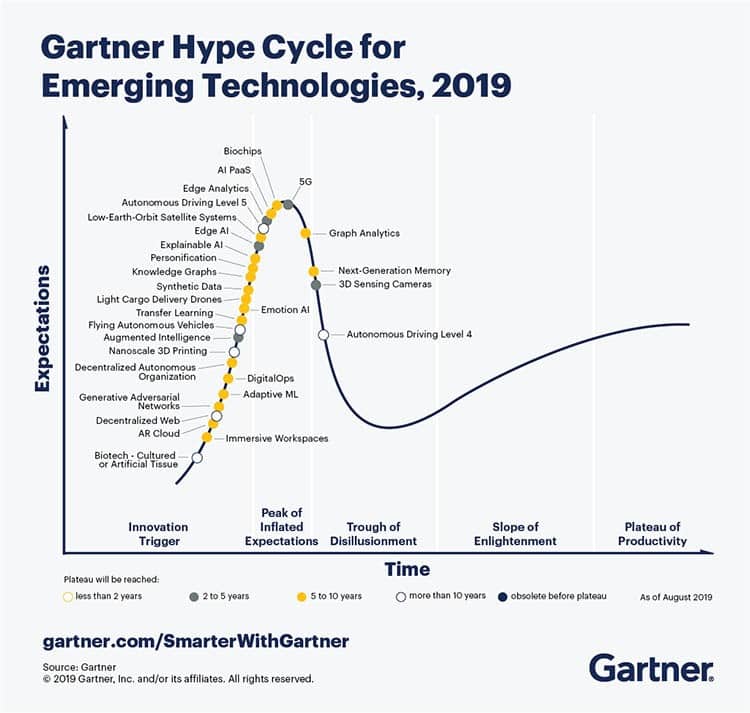 The latest iteration of the Gartner Hype Cycle in 2019.
