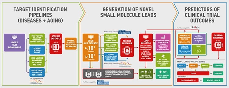 Insilico Medicine applies artificial intelligence throughout the drug development pipeline. 