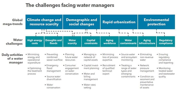 Challenges facing water managers in the 21st century.