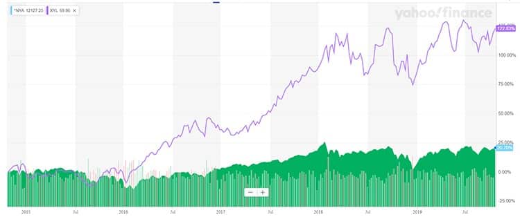 Xylem has outperformed the NYSE Composite sixfold since about 2016. 